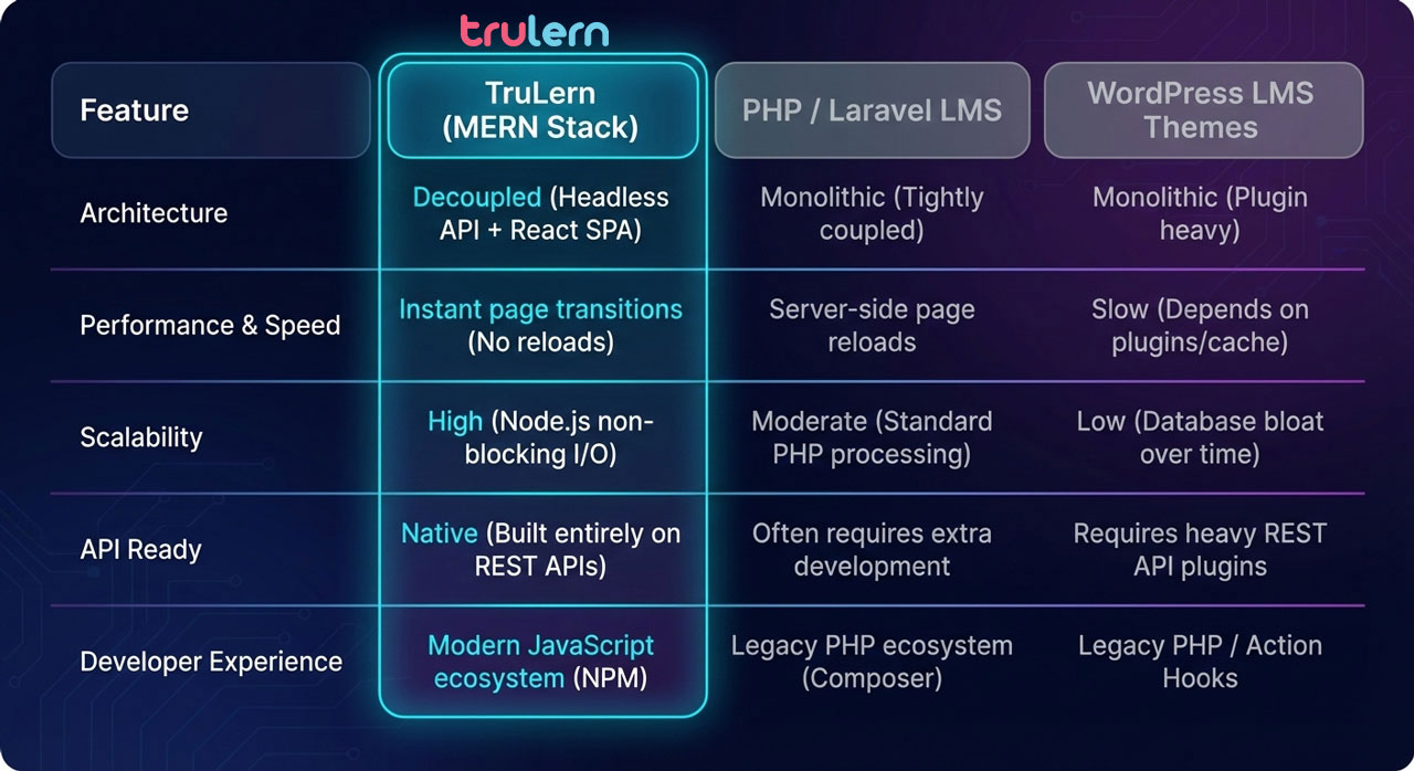 MERN Stack vs PHP LMS Comparison Table