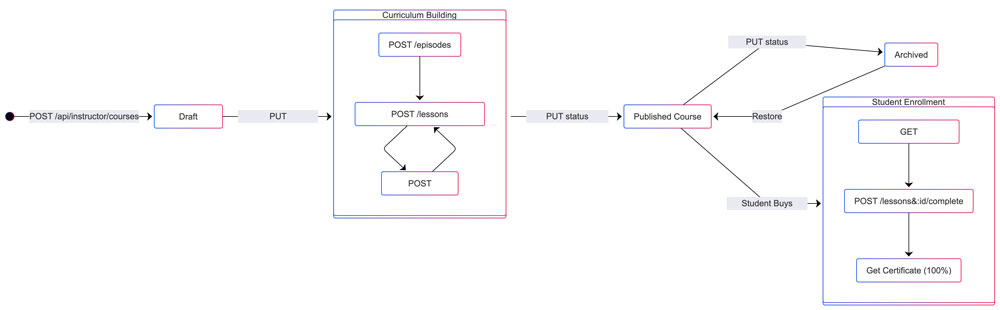 Course API Flow Diagram