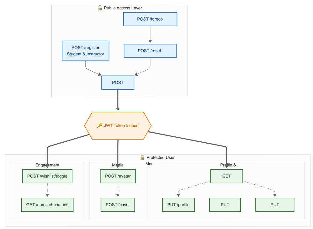 User Management Flow